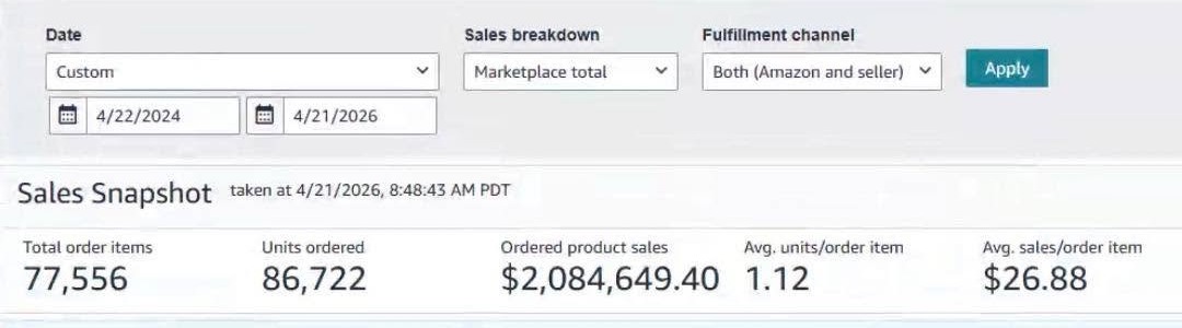 Amazon Seller Central Sales Snapshot for one account managed by Selltrix, covering 22 April 2024 to 21 April 2026: 77,556 total order items, 86,722 units ordered, $2,084,649.40 ordered product sales, 1.12 average units per order item, and $26.88 average sales per order item.